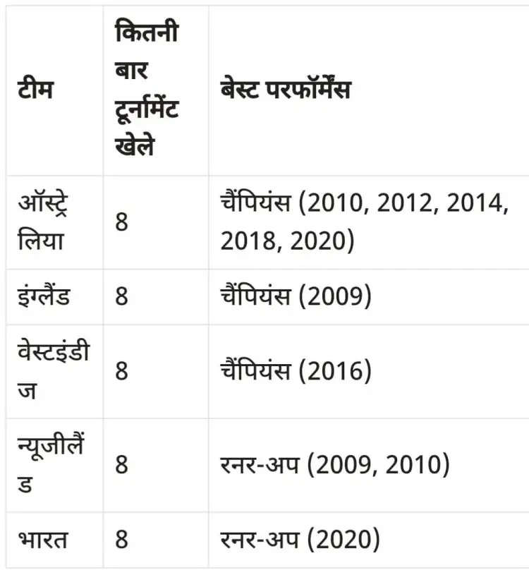 Women T20 WC: पांचवीं बार सेमीफाइनल में पहुंची टीम इंडिया, 23 को हो सकती है चैंपियन ऑस्ट्रेलिया से भिड़ंत